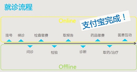 支付宝未来医院这一年：改变了什么？
