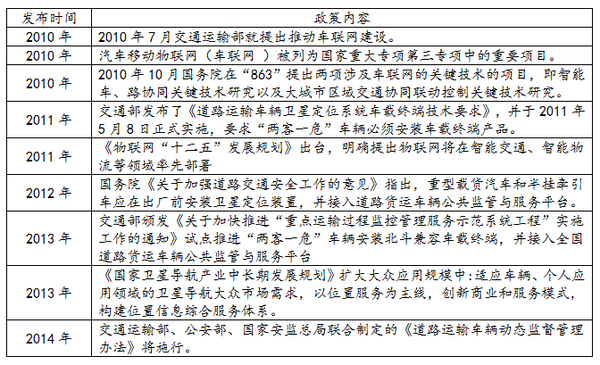 国内外车联网市场发展的现状及市场驱动力分析