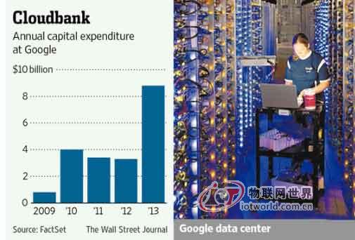 谷歌巨额资本支出 只为武装自己的“云武器”，物联网世界网