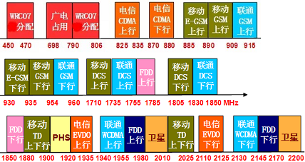 国内无线频谱资源分配图集[图]