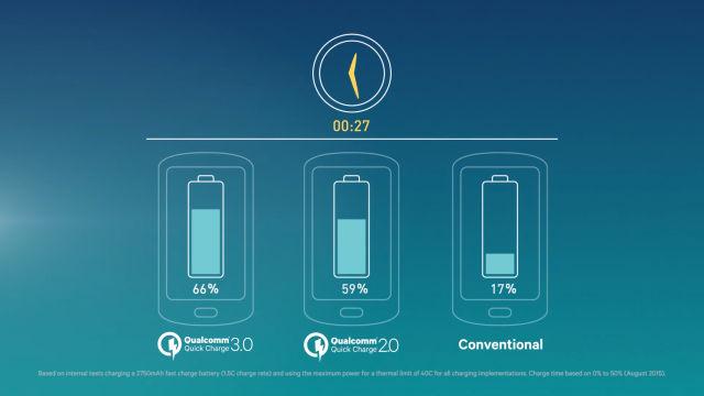 高通黑科技：新技术让手机35分钟充电80%