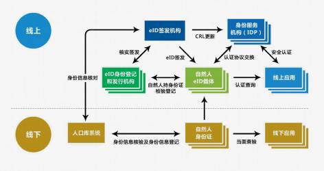 个人隐私信息泄露存隐患 eID应用推广迫在眉
