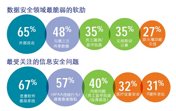毕马威：是谁在威胁医疗数据的安全，又该如何解决？