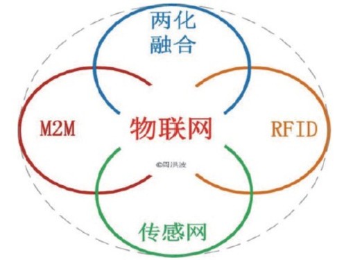 智能标签RFID革命助力物联网的构建 