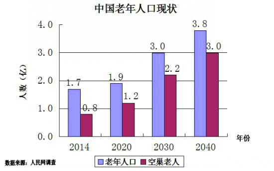 什么样的智能硬件能打动我国两亿老年人?