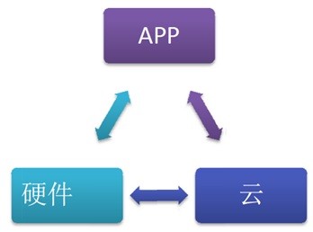 智能家居落地第一步:去智能化 砍掉APP