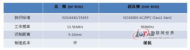   EPC Class1 Gen2与NFC技术的差异，物联网世界网