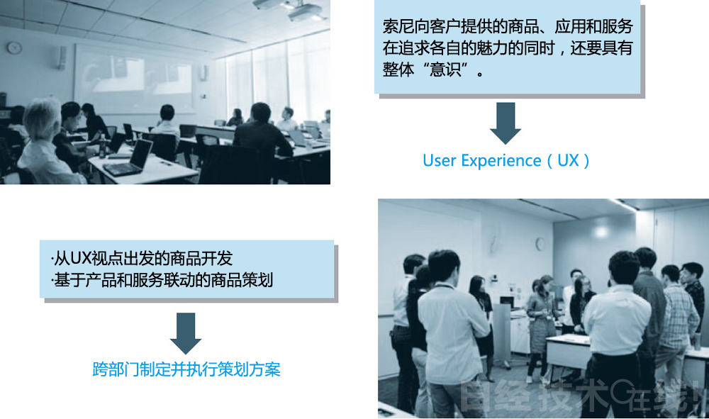 图3：思考UX应有形态的UX商品战略本部