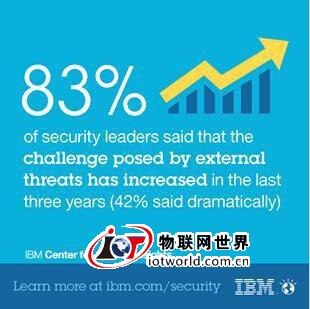 IBM：大数据、云计算和移动将决胜网络安全 物联网世界网