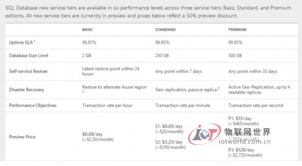 微软调整SQL Azure云数据库阵容，物联网世界网