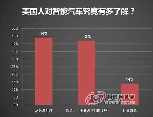 近90%的美国人根本不了解智能汽车 物联网世界网