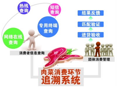 哈尔滨将启用“肉菜追溯系统”