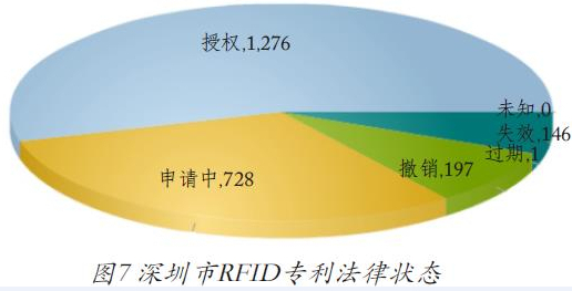 图7深圳市RFID专利法律状态