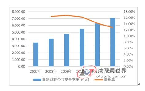 2007年—2012年国家财政公共安全支出