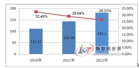2010-2012年中国RFID行业市场规模