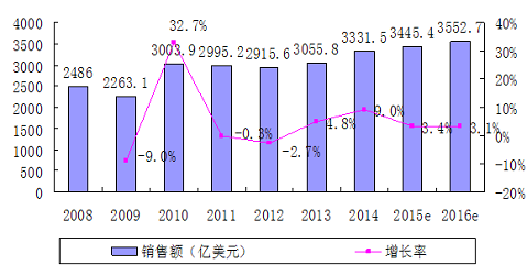 《集成电路产业发展白皮书(2015版)》发布