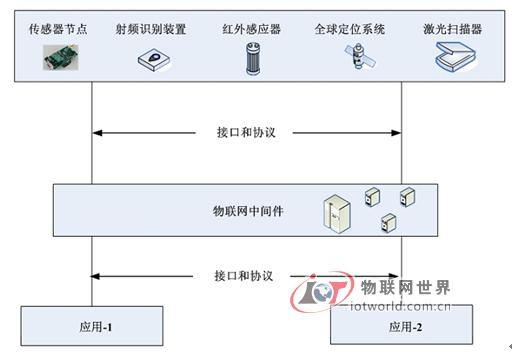 物联网通用解决模式