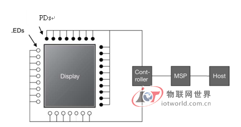 小尺寸光学红外触摸技术性能探讨 物联网世界网