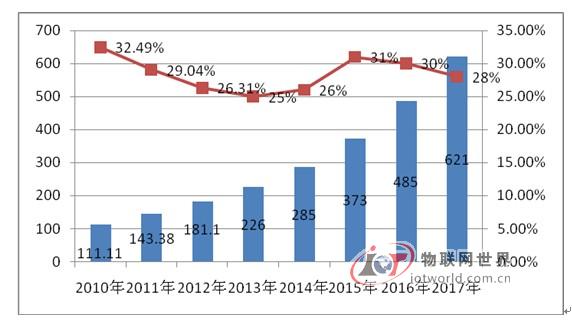 2010-2017年中国RFID行业市场规模