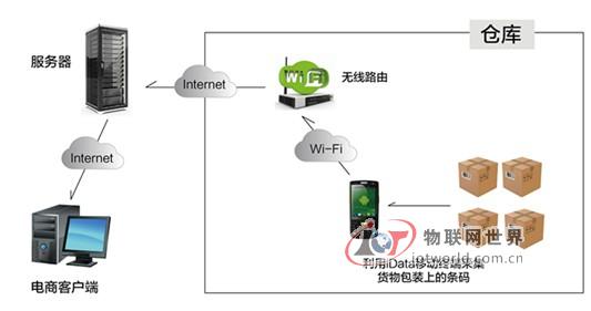 iData移动终端助力电商企业实现仓储信息化