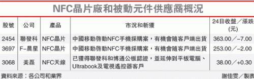 NFC商机爆发 联发科补