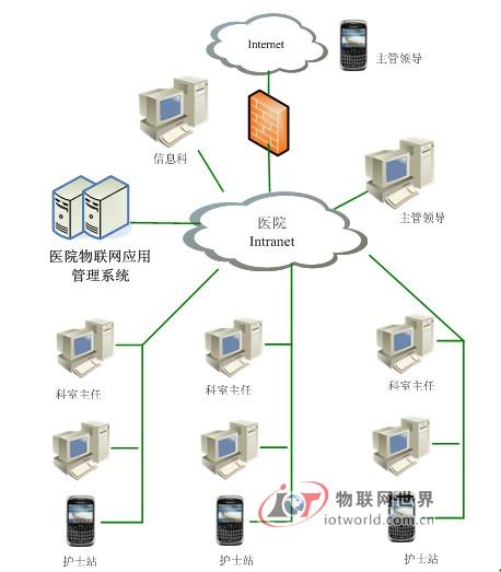 医院物联网应用管理系统平台部署拓扑图