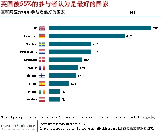 欧盟互联网医疗app市场，哪国强？