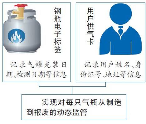 乌鲁木齐市液化气钢瓶也有“身份证”
