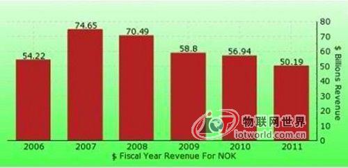 忽视软件 诺基亚的今天或是三星的明天