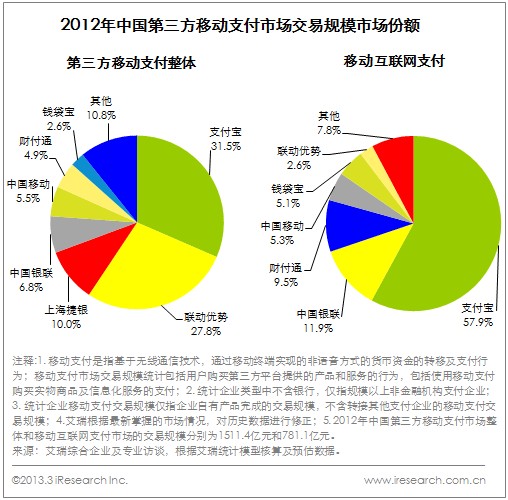 2012年中国第三方移动支付市场交易规模市场份额