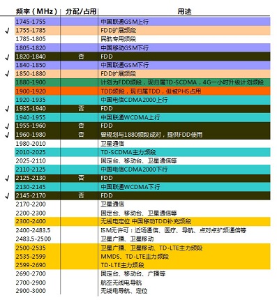 国内无线频谱资源分配图集[图]