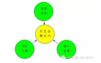 社区金融IC卡的推广应用模式及对策分析