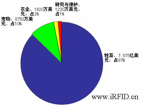 2012年农牧业RFID市场份额预测