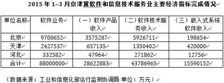 京津冀万亿级投资风口，新一代信息技术产业能分多少羹？