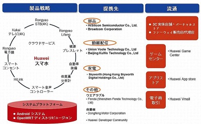 中国大型智能手机及家电厂商进军智能住宅领域