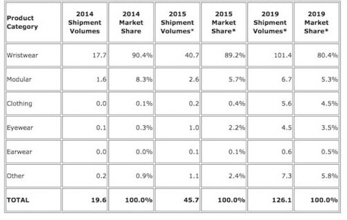物联网繁荣 2015可穿戴设备将达4570万