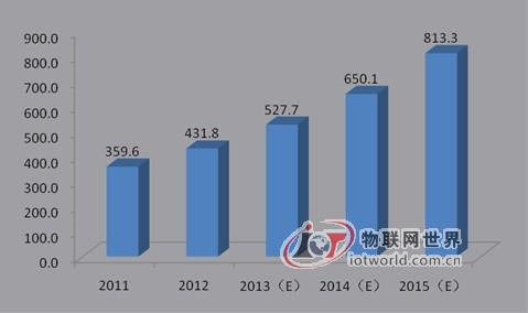 2011-2015年我国通信网络工程服务市场规模及预测