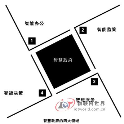 智慧政府建设是智慧城市的引领示范