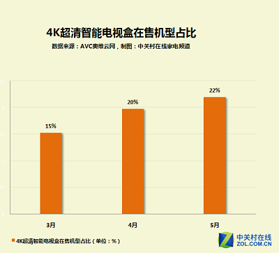 家电大数据：哪种智能电视盒最受欢迎？