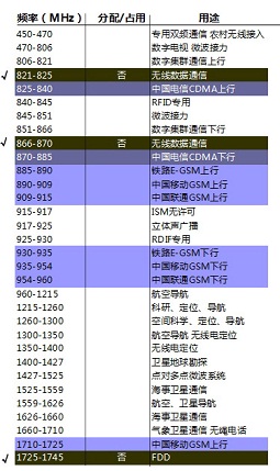 国内无线频谱资源分配图集[图]
