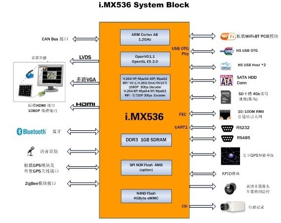 iMX536的系统框图