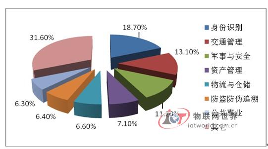 2012年中国RFID行业细分应用领域市场份额
