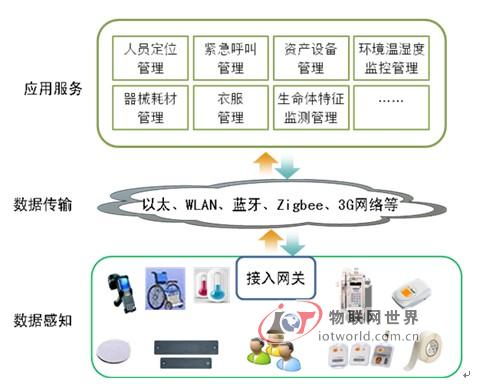 医院物联网总体架构