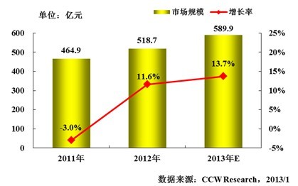 政府信息化：进入新的投资周期