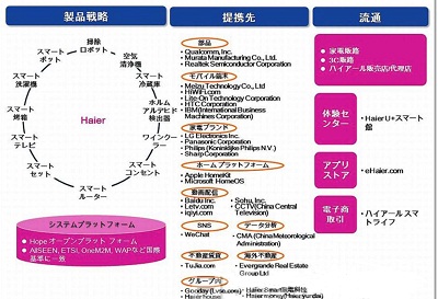 中国大型智能手机及家电厂商进军智能住宅领域