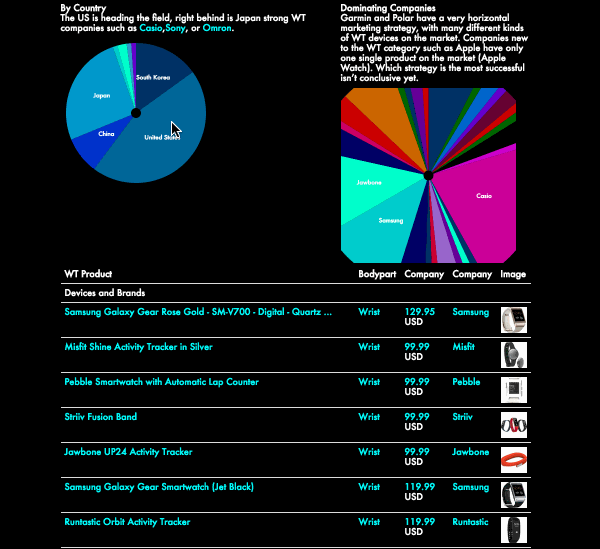 一张仪表盘,带你看透可穿戴技术市场