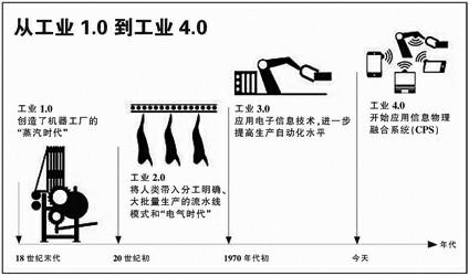 继国家发布《中国制造2025》行动计划后,工信部6月3日公示了2015年智能制造专项项目,94家公司的相关项目获入选,这也标志着智能制造专项项目正式启动。以智能制造为突破口,是推动两化深度融合、实现工业转型升级、抢占全球新一轮产业竞争制高点的关键。信息技术驱动创新发展,信息技术与传统技术相结合,能够产生更强的关联效应,实现我国经济发展方式的转变,推动产业格局发生重大变革。
