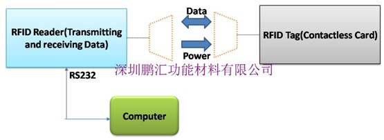 RFID系统组成简图——物联网世界网