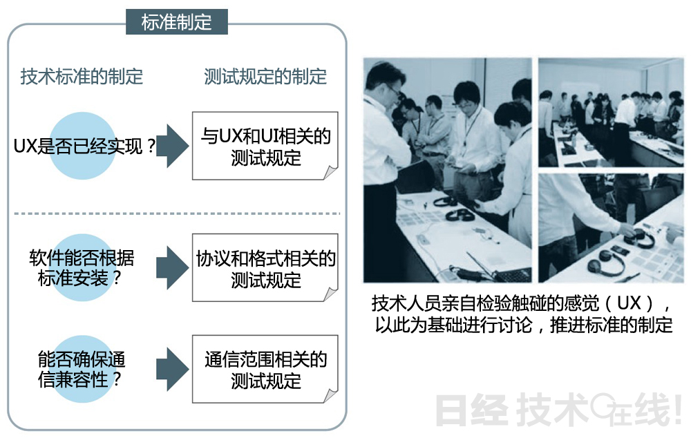 图14：通过NFC技术委员会制定公司内的通用标准