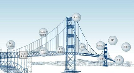 清远采用“云计算”对桥梁实施远程监控